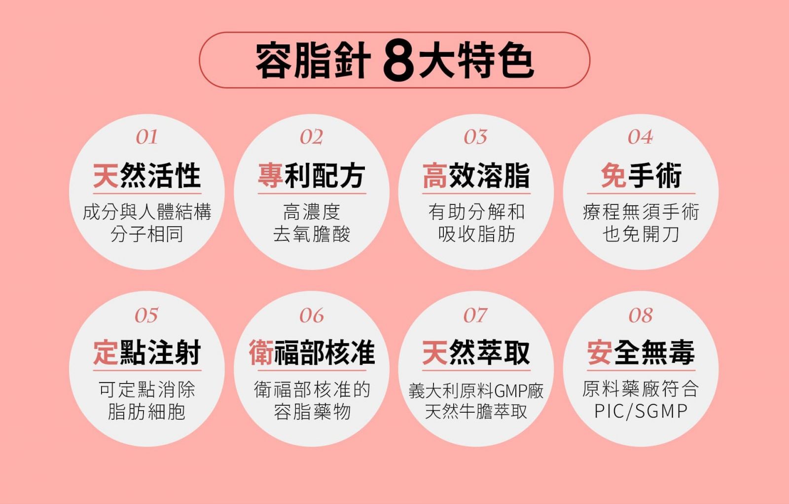 容脂針8大特色 01. 天然活性 成分與人體結構分子相同 02. 專利配方 高濃度去氧膽酸 03. 高效溶脂 有助分解和吸收脂肪 04. 免手術 療程無須手術也免開刀 05. 定點注射 可定點消除脂肪細胞 06. 衛福部核准 衛福部核准的容脂藥物 07. 天然萃取 義大利原料GMP廠天然牛膽萃取 08. 安全無毒 原料藥廠符合PIC/S GMP