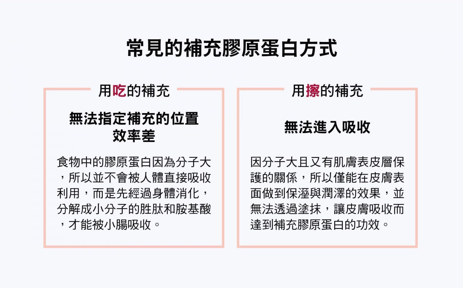 常見的補充膠原蛋白方式 用吃的補充 - 無法指定補充的位置效率差 食物中的膠原蛋白因為分子大,所以並不會被人體直接吸收利用,而是先經過身體消化,分解成小分子的胜肽和胺基酸,才能被小腸吸收 用擦的補充 - 無法進入吸收 因分子大且又有肌膚表皮層保護的關係,所以僅能在皮膚表面做到保溼與潤澤的效果,並無法透過塗抹,讓皮膚吸收而達到補充膠原蛋白的功效
