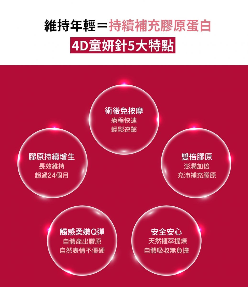 維持年輕=持續補充膠原蛋白 4D童妍針5大特點   膠原持續增生 長效維持 超過24個月  術後免按摩 療程快速 輕鬆逆齡  觸感柔嫩Q彈 自體產出膠原 自然表情不僵硬  雙倍膠原 澎潤加倍 充沛補充膠原  安全安心 天然植萃提煉 自體吸收無負擔