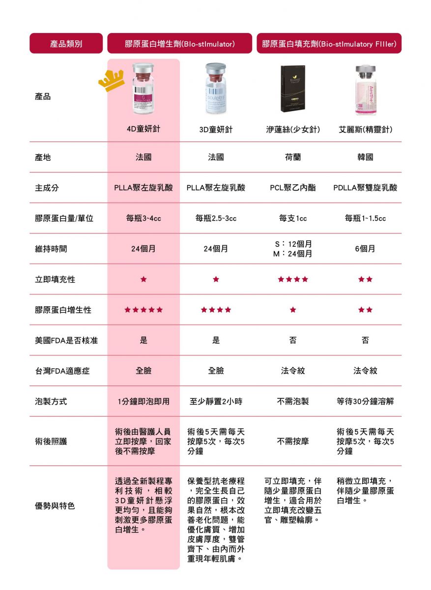 產品:4D童姸針 產地:法國 主成分:PLLA聚左旋乳酸 產品類別:膠原蛋白增生劑(Blo-stlmulator) 維持時間:24個月 立即填充性:☆ 膠原蛋白增生性:☆☆☆☆☆ 膠原蛋白量單位:每瓶3~4cc 美國FDA是否核准:是 台灣FDA適應症:全臉 泡製方式:1分鐘即泡即用 術後照護:術後由醫護人員立即按摩,回家後不需按摩 優勢與特色:透過全新製程專利技術,相較3D童妍針懸浮更均勻,且能夠刺激更多膠原蛋白增生。 產品:3D童姸針 產地:法國 主成分:PLLA聚左旋乳酸 產品類別:膠原蛋白增生劑(Blo-stlmulator) 維持時間:24個月 立即填充性:☆ 膠原蛋白增生性:☆☆☆☆ 膠原蛋白量單位:每瓶2.5~3cc 美國FDA是否核准:是 台灣FDA適應症:全臉 泡製方式:至少靜置2小時 術後照護:術後5天需每天按摩5次,每次5分鐘 優勢與特色:保養型抗老療程完全生長自己的膠原蛋白,效果自然,根本改善老化問題,能優化膚質、增加皮膚厚度,雙管齊下、由內而外重現年輕肌膚。 產品:洢蓮絲(少女針) 產地:荷蘭 主成分:PCL聚乙內酯 產品類別:膠原蛋白填充劑(Bio-stlmulatory Flller) 維持時間:S:12個月、M:24個月 立即填充性:☆☆☆☆ 膠原蛋白增生性:☆ 膠原蛋白量單位:每支1cc 美國FDA是否核准:否 台灣FDA適應症:法令紋 泡製方式:不需泡製 術後照護:不需按摩 優勢與特色:可立即填充,伴隨少量膠原蛋白增生,適合用於立即填充改變五官、雕塑輪廓。 產品:艾麗斯(精靈針) 產地:韓國 主成分:PDLLA聚雙旋乳酸 產品類別:膠原蛋白填充劑(Bio-stlmulatory Flller) 維持時間:6個月 立即填充性:☆☆ 膠原蛋白增生性:☆☆ 膠原蛋白量單位:每瓶1~1.5cc 美國FDA是否核准:否 台灣FDA適應症:法令紋 泡製方式:等待30分鐘溶解 術後照護:術後5天需每天按摩5次,每次5分鐘 優勢與特色:稍微立即填充,伴隨少量膠原蛋白增生。