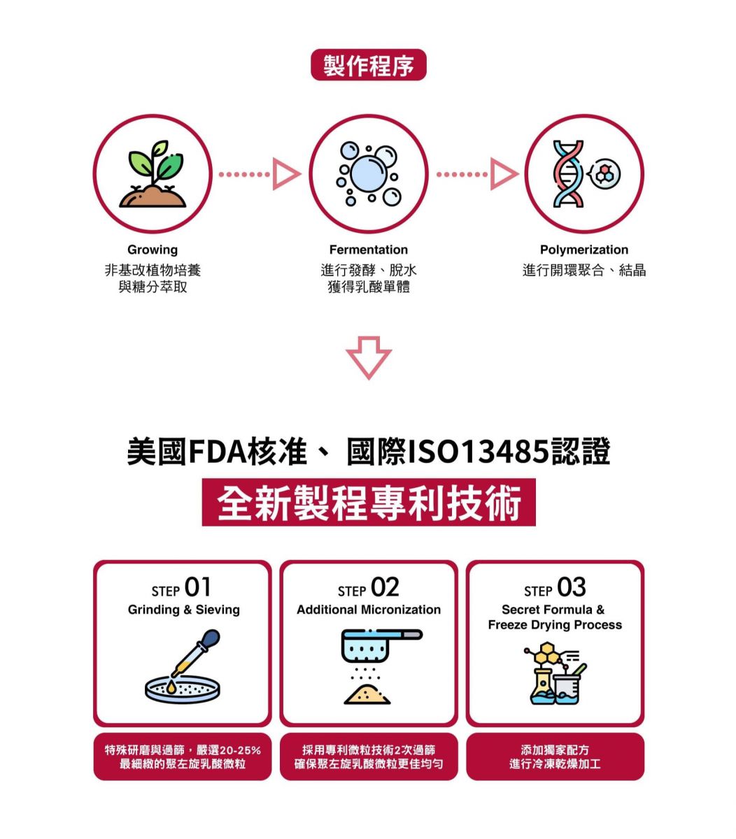 製作程序 Growing 非基改植物培養與糖分萃取 Fermentation 進行發酵、脫水獲得乳酸單體  Polymerization 進行開環聚合、結晶