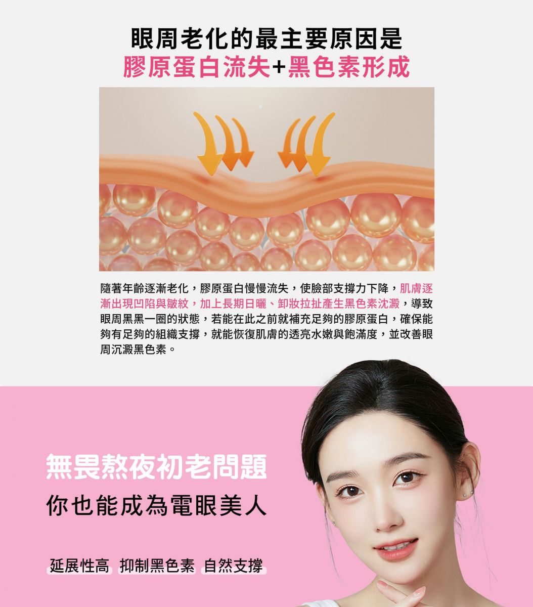 眼周老化的最主要原因是 膠原蛋白流失+黑色素形成 隨著年齡逐漸老化,膠原蛋白慢慢流失,使臉部支撐力下降,肌膚逐漸出現凹陷與皺紋,加上長期日曬、卸妝拉扯產生黑色素沈澱,導致眼周黑黑一圈的狀態,若能在此之前就補充足夠的膠原蛋白,確保能夠有足夠的組織支撐,就能恢復肌膚的透亮水嫩與飽滿度,並改善眼周沉澱黑色素。 無畏熬夜初老問題 你也能成為電眼美人 延展性高 抑制黑色素 自然支撐
