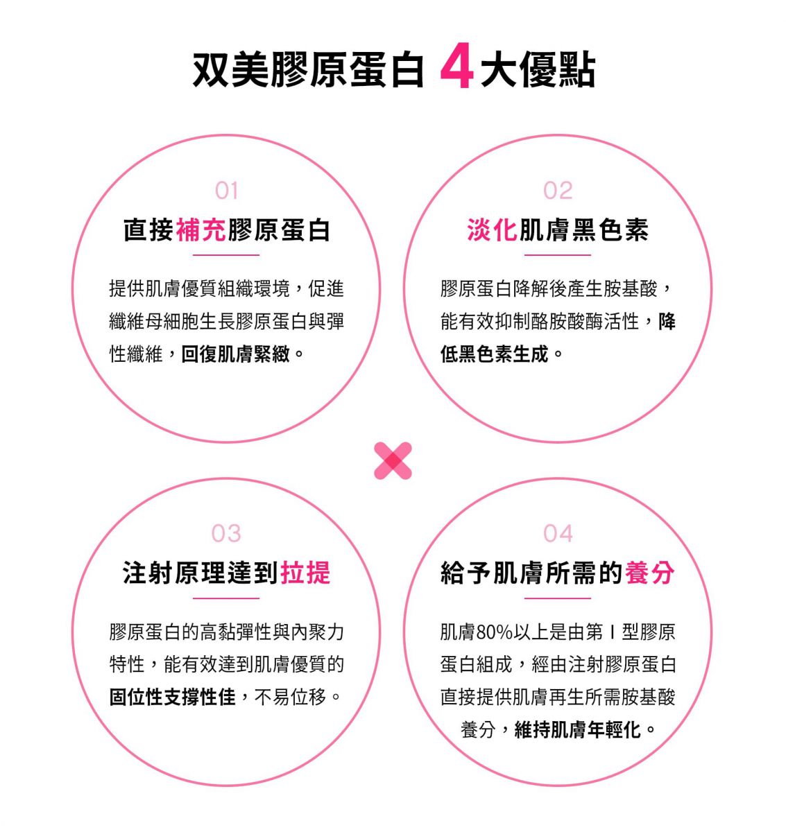 双美膠原蛋白4大優點 01直接補充膠原蛋白 提供肌膚優質組織環境,促進纖維母細胞生長膠原蛋白與彈性纖維,回復肌膚緊緻。 02淡化肌膚黑色素 膠原蛋白降解後產生胺基酸能有效抑制酪胺酸酶活性,降低黑色素生成。 03注射原理達到拉提 膠原蛋白的高黏彈性與內聚力特性,能有效達到肌膚優質的固位性支撐性佳,不易位移。 04給予肌膚所需的養分 肌膚80%以上是由第I型膠原蛋白組成,經由注射膠原蛋白直接提供肌膚再生所需胺基酸養分,維持肌膚年輕化。
