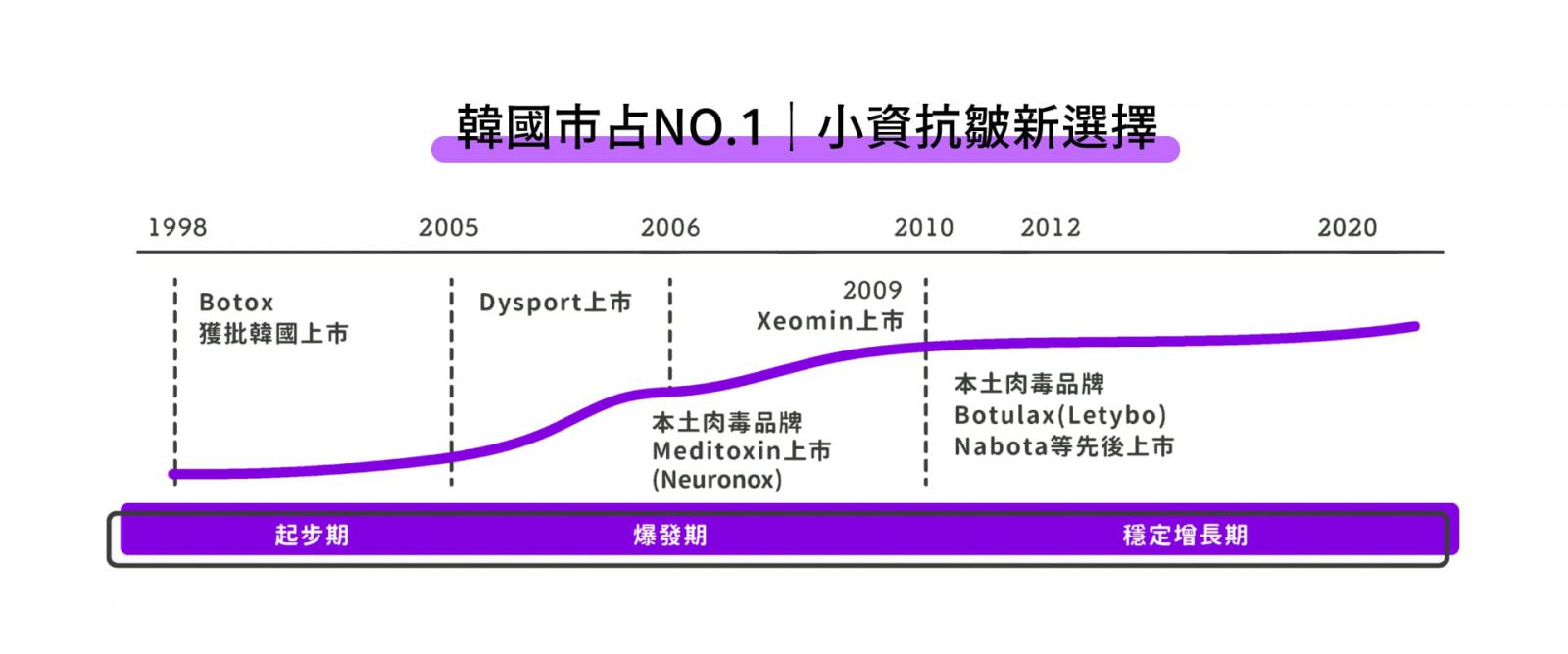 韓國市佔第一