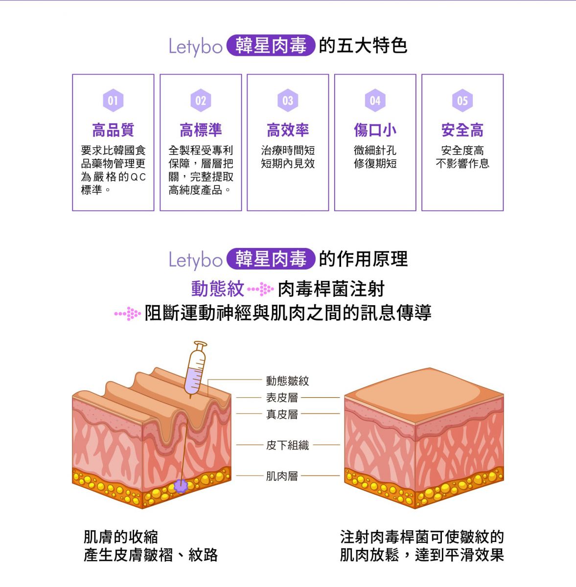 肉毒桿菌 高品質標準